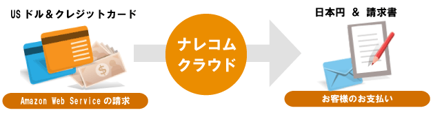 コスト変換